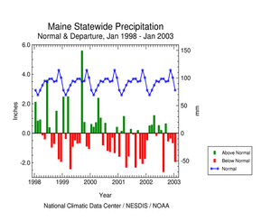 Click here for graph showing Maine statewide precipitation departures, January 1998-present