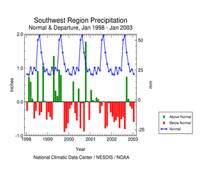 Click here for graph showing Southwest Region precipitation departures, January 1998-present