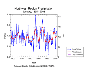 Click here for graphic showing Northwest Region precipitation, January   1895-2003