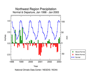 Click here for graphic showing Northwest Region precipitation departures, January 1998 - present