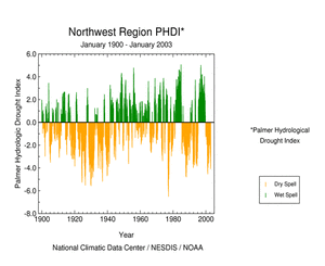 Click here for graphic showing Northwest Region Palmer Hydrological Drought Index, January 1900 - January   2003