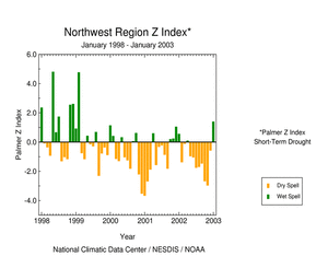 Click here for graphic showing Northwest Region Palmer Z Index, January 1998 - present