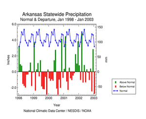 Arkansas statewide precipitation departures, January 1998 - present
