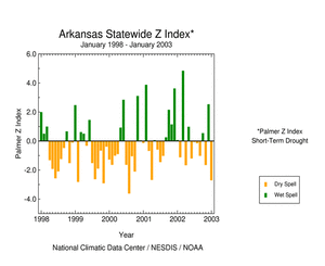 Arkansas statewide Palmer Z Index, January 1998 - present