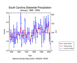 Click here for graphic showing South Carolina statewide precipitation, January   1895-2003
