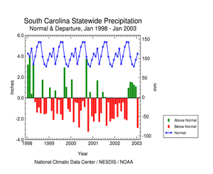 Click here for graphic showing South Carolina statewide precipitation departures, January 1998 - present
