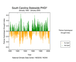 Click here for graphic showing South Carolina statewide Palmer Hydrological Drought Index, January 1900 - January   2003