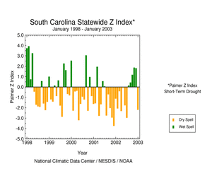 Click here for graphic showing South Carolina statewide Palmer Z Index, January 1998 - present