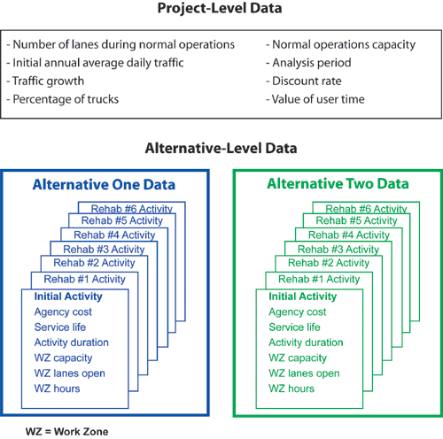Figure 10. The hierarchy of project-level and alternative-level data. The hierarchy of project-level and alternative-level data. The project-level data, which apply to all project alternatives, are listed above Alternative One and Alternative Two. The project-level data include Number of lanes during normal operations, Initial annual average daily traffic, Traffic growth, Percentage of trucks, Normal operations capacity, Analysis period, Discount rate, and Value of user time. Each Alternative has an initial activity and six rehabilitation activities. The alternative-level data apply to each activity for each alternative. The data listed are  Agency cost, Service life, Activity duration, Work Zone capacity, Work Zone lanes open, and Work Zone hours.