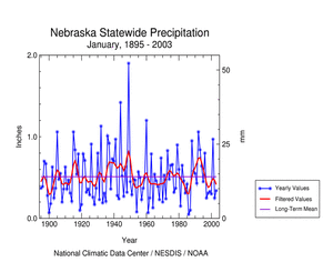 Nebraska statewide precipitation, January   1895-2003