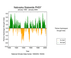 Nebraska statewide Palmer Hydrological Drought Index, January 1900 - January   2003