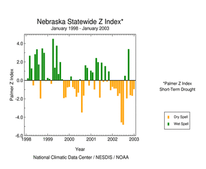 Nebraska statewide Palmer Z Index, January 1998 - present