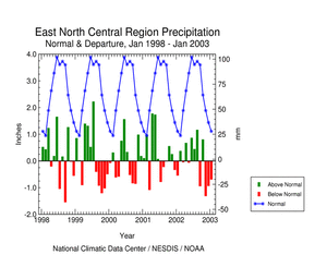 Click here for graphic showing East North Central Region precipitation departures, January 1998 - present