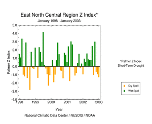 Click here for graphic showing East North Central Region Palmer Z Index, January 1998 - present