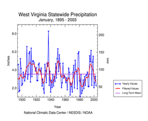 Click here for graphic showing West Virginia statewide precipitation, January   1895-2003