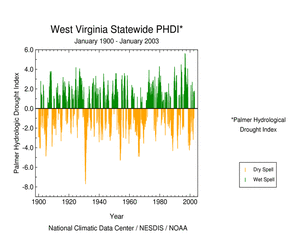 Click here for graphic showing West Virginia statewide Palmer Hydrological Drought Index, January 1900 - January   2003