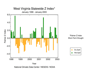Click here for graphic showing West Virginia statewide Palmer Z Index, January 1998 - present