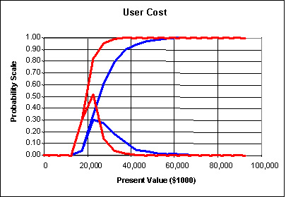 Figure 25. Probabilistic distribution density and cumulative density functions describing outputs. Probabilistic distribution density and cumulative density functions describing outputs. The sample line graph shows the probability curves and the cumulative density curves of two different alternatives.