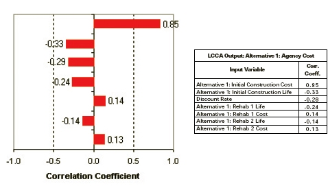 Figure 26. Correlation coefficient graph (aka "tornado graph"). Correlation coefficient graph (aka 'tornado graph'). The sample bar graph shows the correlation coefficient outputs for Alternative 1 Agency Cost input variables. The results are Initial Construction Cost 0.85, Initial Construction Life, -0.33, Discount Rate -0.29, Rehab 1 Life -0.24, Rehab 1 Cost 0.14, Rehab 2 Life -0.14, and Rehab 2 Cost 0.13.