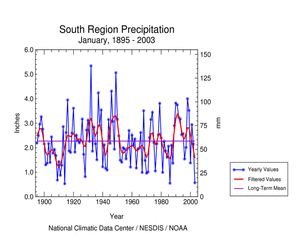 Click here for graphic showing South Region precipitation, January   1895-2003