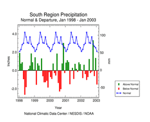 Click here for graphic showing South Region precipitation departures, January 1998 - present