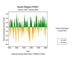Click here for graphic showing South Region Palmer Hydrological Drought Index, January 1900 - January   2003