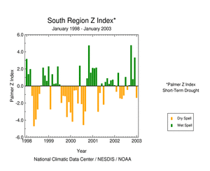 Click here for graphic showing South Region Palmer Z Index, January 1998 - present