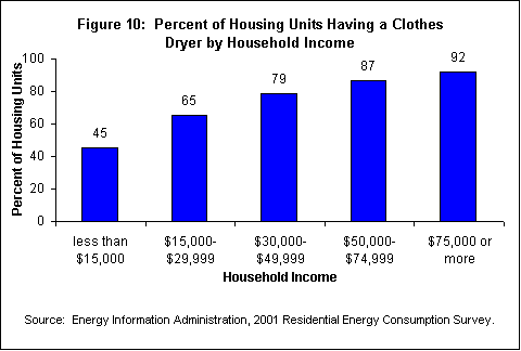 Figure 10: Percent of Housing Units Having a Clothes Dryer by Household Income