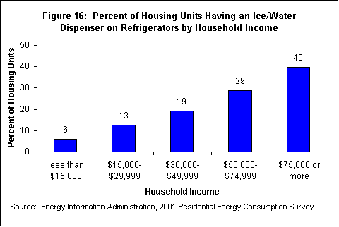 Figure 16: Percent of Housing Units Having an Ice/Water Dispenser on Refrigerators by Household Income