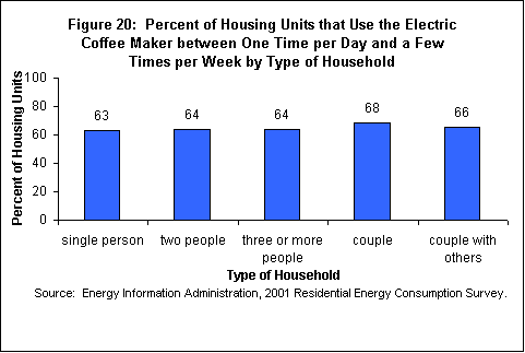 Figure 20: Percent of Housing Units that Use the Electric Coffee Maker between One Time per Day and a Few Times per Week by Type of Household