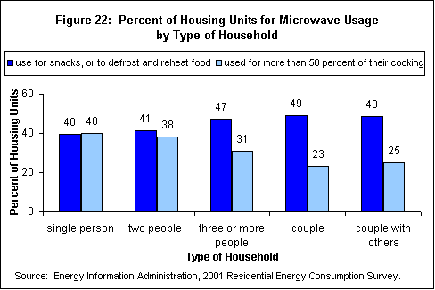 Figure 22: Percent of Housing Units for Microwave Usage by Type of Household