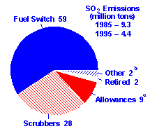 Figure: SO2 Reductions by Compliance Method at
Table 1 Units in 1995 (Percent of SO2 Reductions)