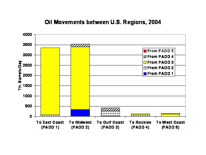 Oil Movements between U.S. Regions, 2004