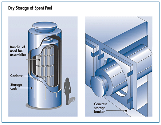 Dry Storage of Spent Fuel