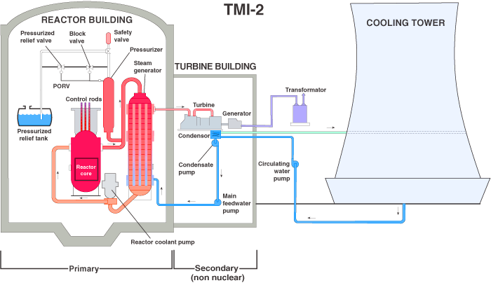 Sketch of the TMI-2 Plant