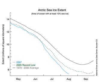 Plot showing 2007 to date against 2005 and long-term mean