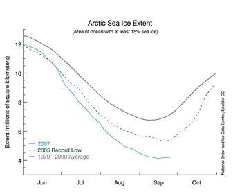 graph showing summer months for long-term average, 2005, 2007