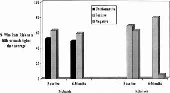 Impact of BRCA1/2 test result on perceived risk for ovarian cancer