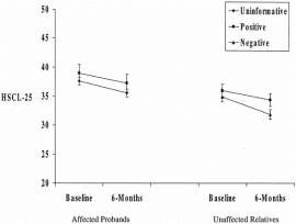 Impact of BRCA1/2 test result on general distress.