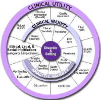 ACCE Wheel:  Clinical Utility, Clinical Validity, Analytic Validity, Disorder and Setting