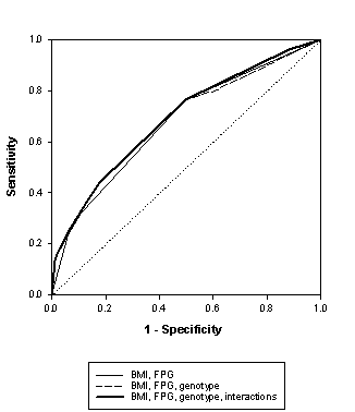 graph for sensitivity and specificity