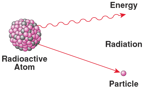 Radioactive Decay of an Atom