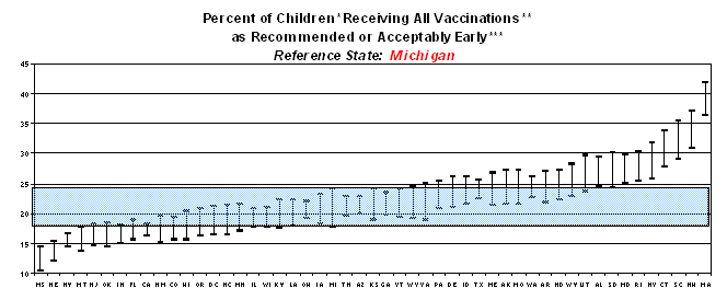 Graph displaying percent of children receiving all vaccinations as recommended or acceptably early. Reference state: Michigan