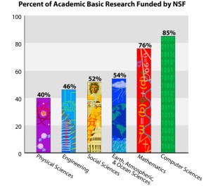 graph depicting the % of federal funding NSF receives in the fields of: physical sciences (40%); engineering (46%); social sciences (52%); earth atmospheric & ocean sciences (54%); mathematics (76%); computer sciences (85%)