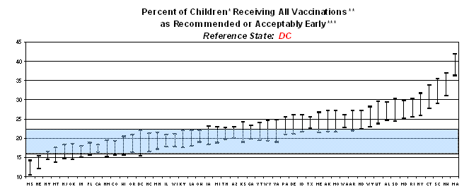 Graph displaying percent of children receiving all vaccinations as recommended or acceptably early. Reference state: DC