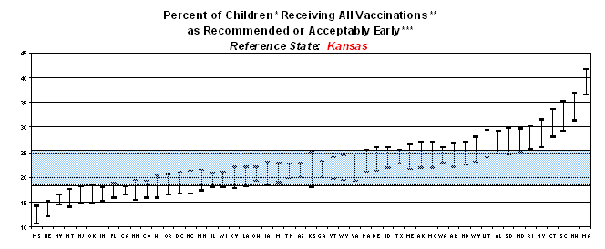 Graph displaying percent of children receiving all vaccinations as recommended or acceptably early. Reference state: Kansas