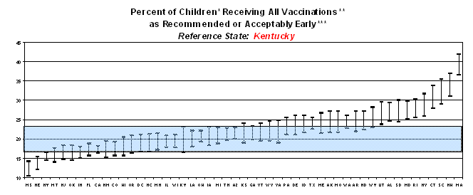 Graph displaying percent of children receiving all vaccinations as recommended or acceptably early. Reference state: Kentucky
