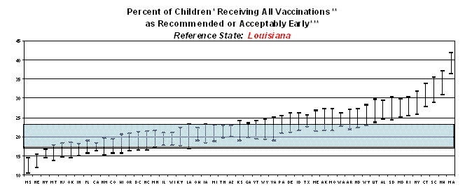 Graph displaying percent of children receiving all vaccinations as recommended or acceptably early. Reference state: Louisiana
