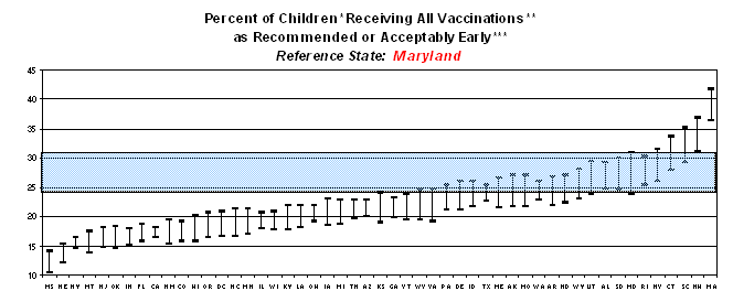 Graph displaying percent of children receiving all vaccinations as recommended or acceptably early. Reference state: Maryland