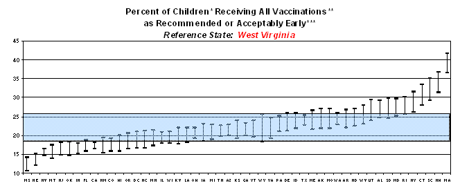 Graph displaying percent of children receiving all vaccinations as recommended or acceptably early. Reference state: West Virginia